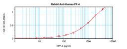 To detect hPF-4 by sandwich ELISA (using 100 ul/well antibody solution) a concentration of 0.5 - 2.0 ug/ml of this antibody is required. This antigen affinity purified antibody, in conjunction with ProSci’s Biotinylated Anti-Human PF-4 (XP-5256Bt) as a de