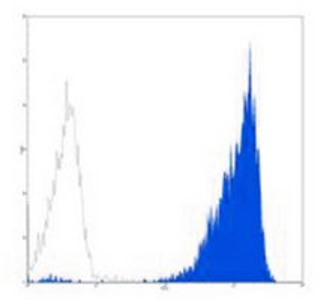 Flow cytometric analysis of human peripheral blood lymphocytes using CD48 antibody (PE)