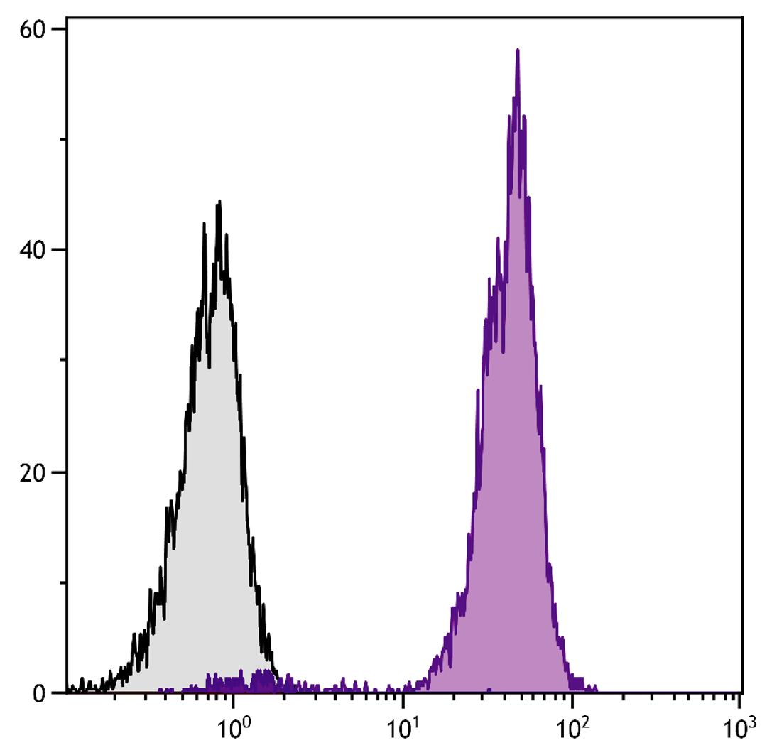 Chicken peripheral blood mononuclear cells were stained with Mouse Anti-Chicken CD44-FITC (Cat. No. 99-315).