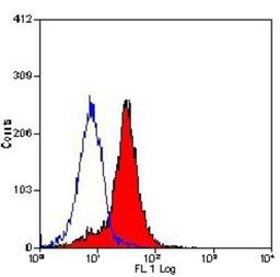 Flow Cytometry: Syndecan-1/CD138 Antibody (B-A38) [NB100-64980] - Staining of U266 cell line with MOUSE ANTI HUMAN CD138: FITC.