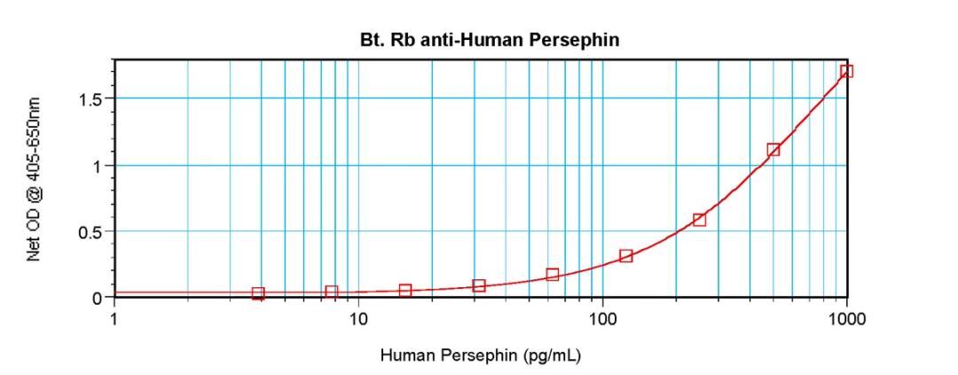 To detect hPersephin by sandwich ELISA (using 100 ul/well antibody solution) a concentration of 0.25 – 1.0 ug/ml of this antibody is required. This biotinylated polyclonal antibody, in conjunction with ProSci’s Polyclonal Anti-Human Persephin (38-119) as 