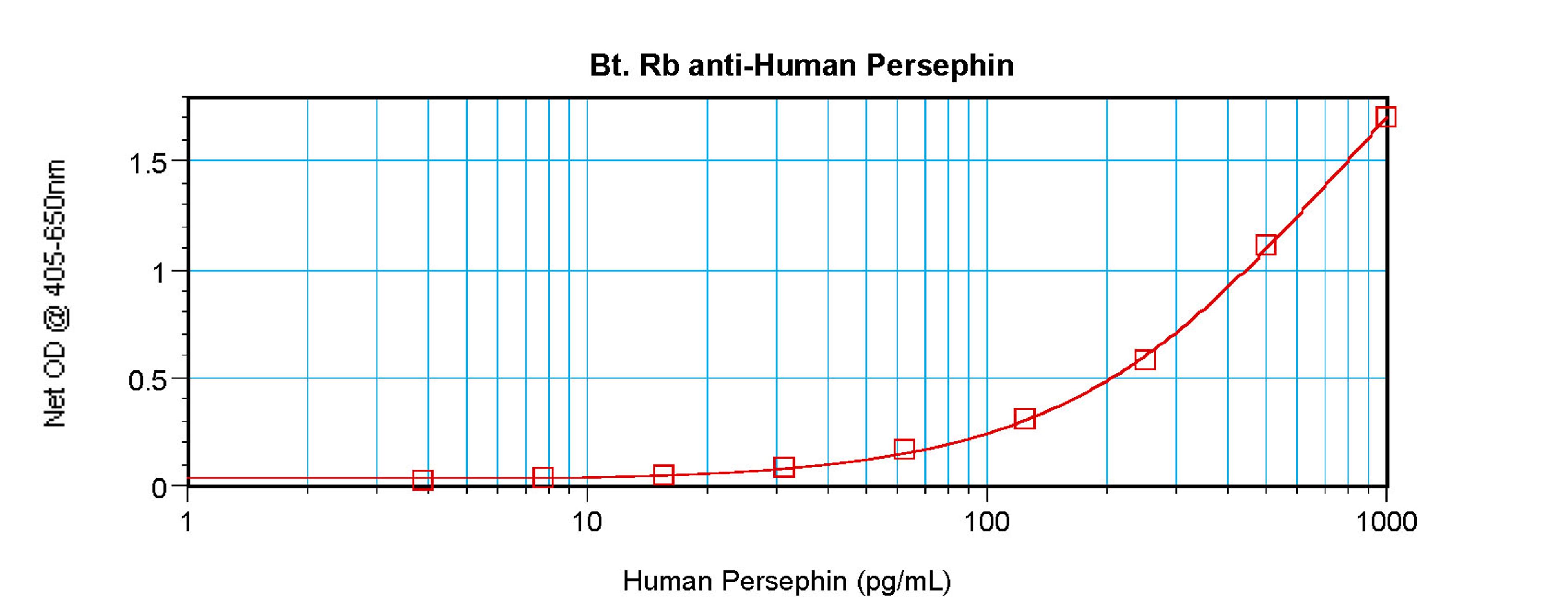 To detect hPersephin by sandwich ELISA (using 100 ul/well antibody solution) a concentration of 0.25 – 1.0 ug/ml of this antibody is required. This biotinylated polyclonal antibody, in conjunction with ProSci’s Polyclonal Anti-Human Persephin (38-119) as 