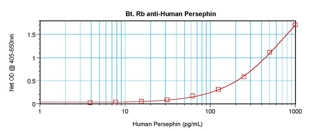 To detect hPersephin by sandwich ELISA (using 100 ul/well antibody solution) a concentration of 0.25 – 1.0 ug/ml of this antibody is required. This biotinylated polyclonal antibody, in conjunction with ProSci’s Polyclonal Anti-Human Persephin (38-119) as