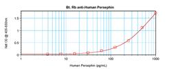 To detect hPersephin by sandwich ELISA (using 100 ul/well antibody solution) a concentration of 0.25 – 1.0 ug/ml of this antibody is required. This biotinylated polyclonal antibody, in conjunction with ProSci’s Polyclonal Anti-Human Persephin (38-119) as