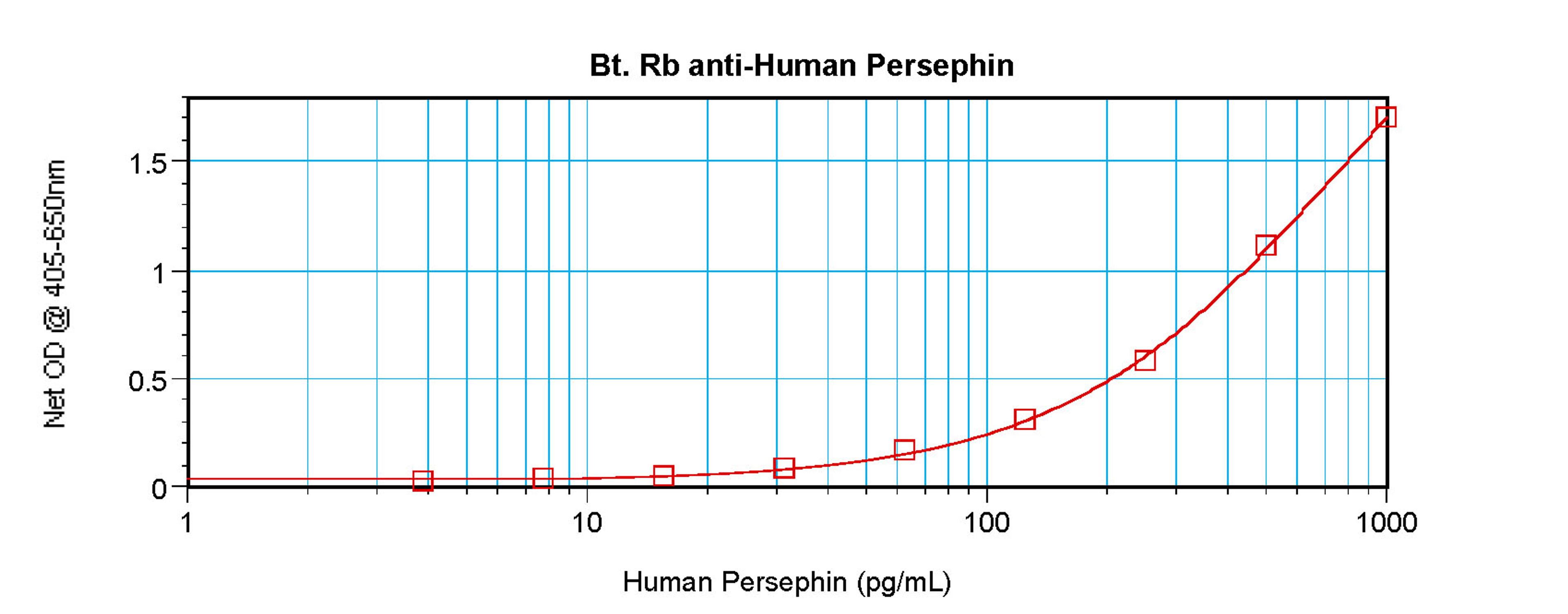 To detect hPersephin by sandwich ELISA (using 100 ul/well antibody solution) a concentration of 0.25 – 1.0 ug/ml of this antibody is required. This biotinylated polyclonal antibody, in conjunction with ProSci’s Polyclonal Anti-Human Persephin (38-119) as