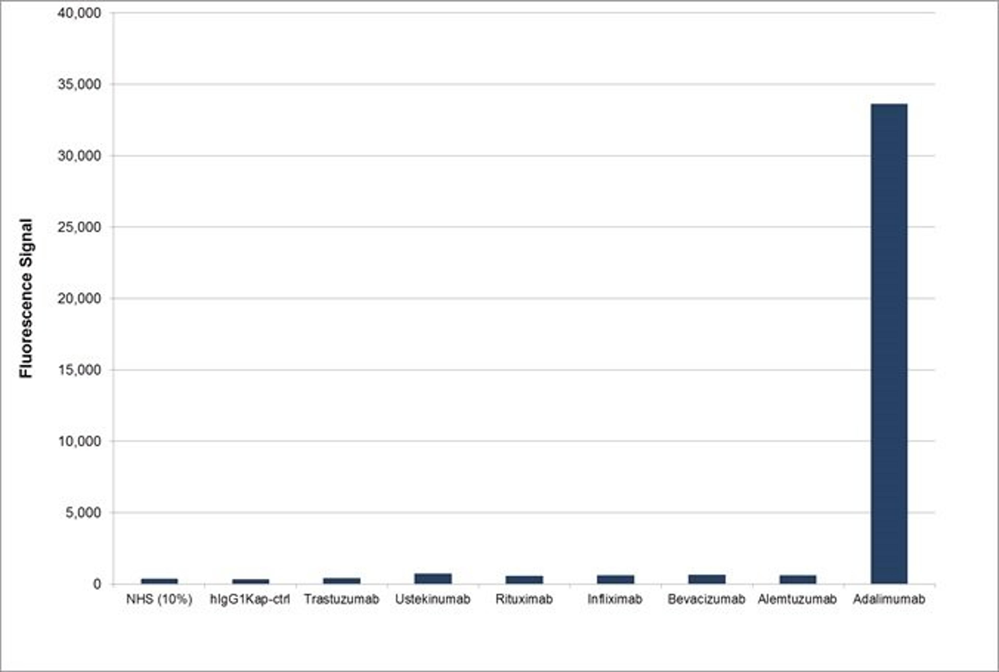 Human anti adalimumab specificity ELISA