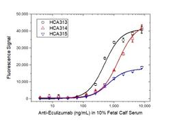 Eculizumab bridging ELISA for Anti-Drug Antibody (ADA) assay development