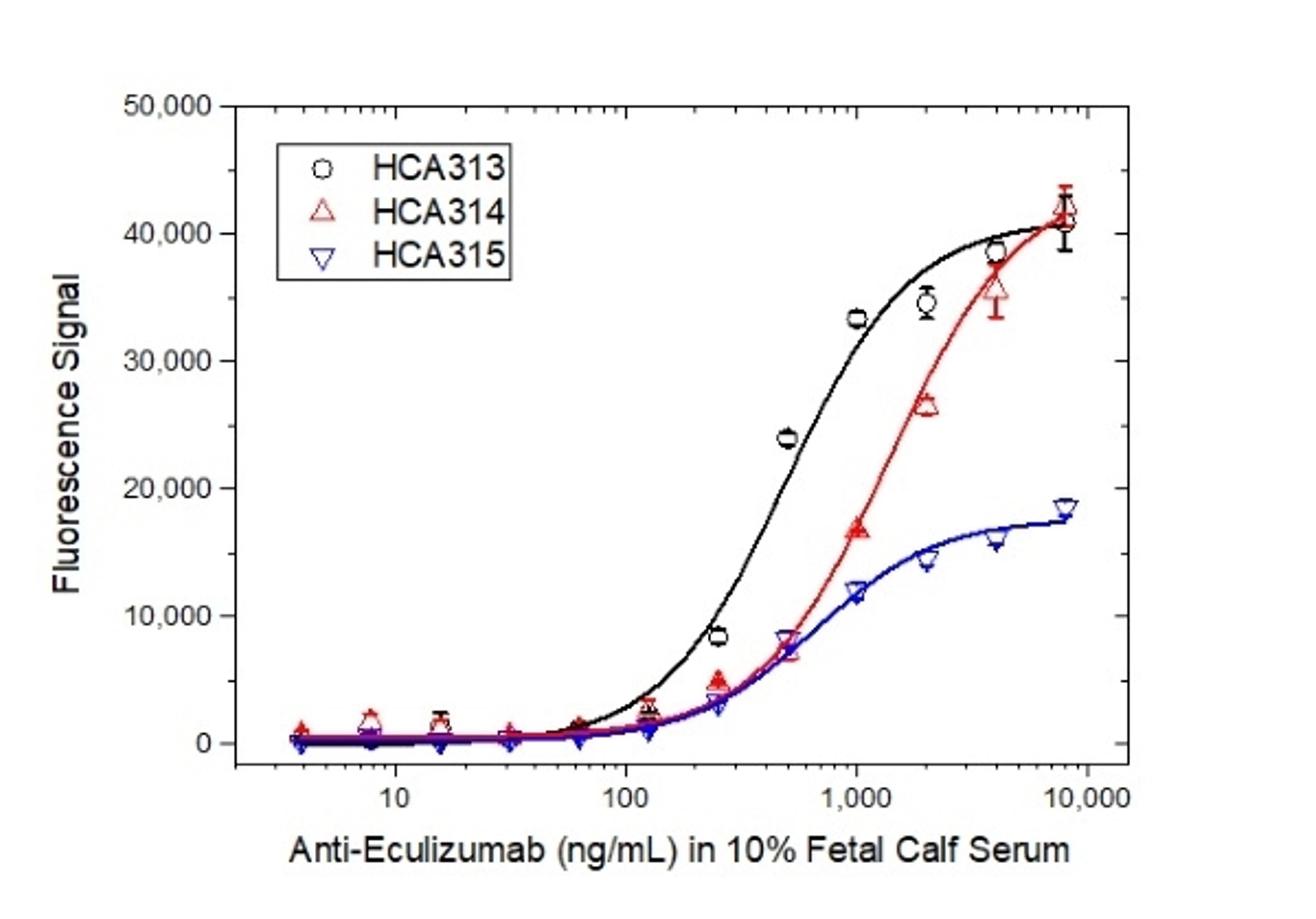 Eculizumab bridging ELISA for Anti-Drug Antibody (ADA) assay development