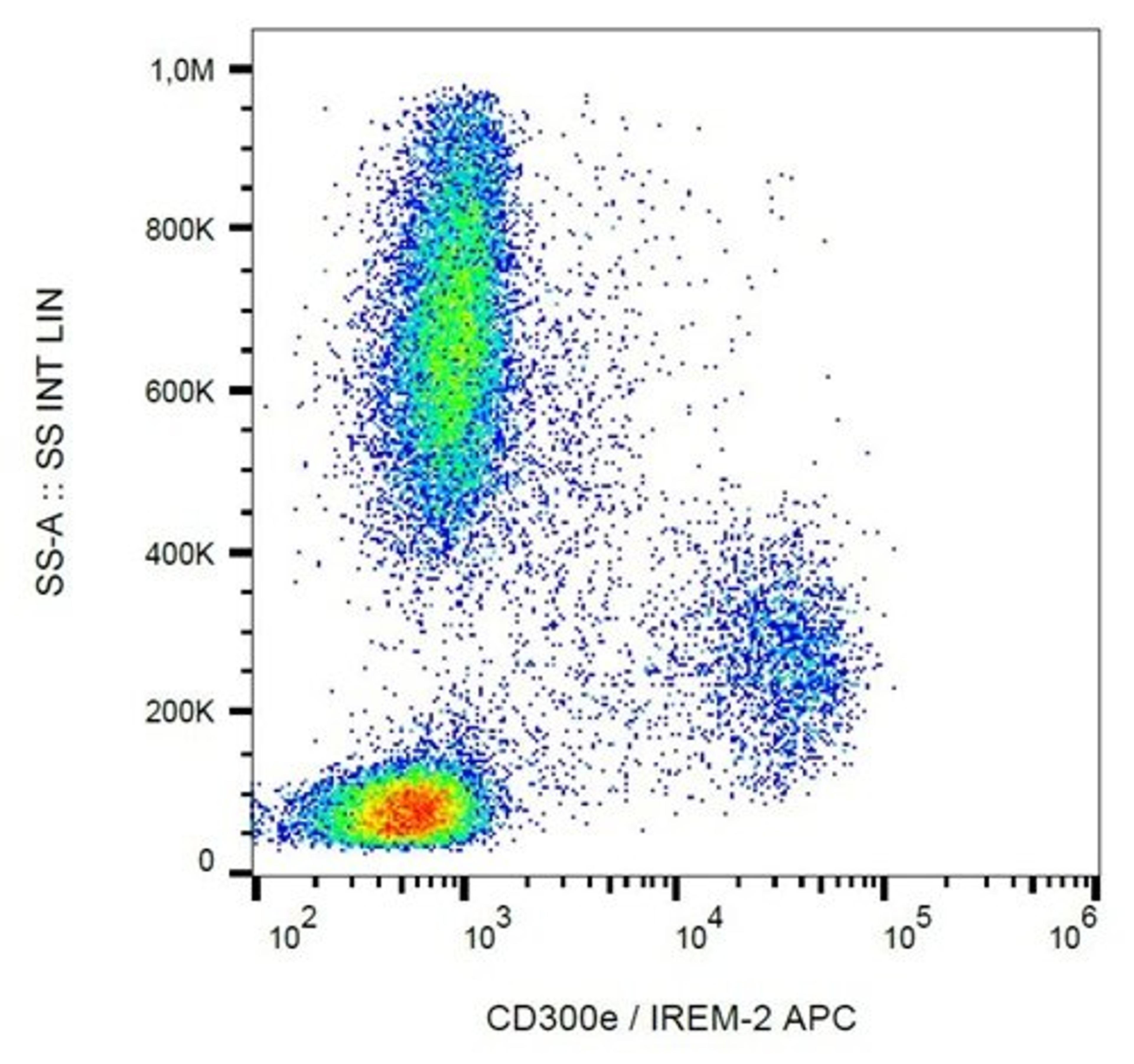 Flow cytometric analysis of human peripheral blood cells using CD300e antibody (APC)