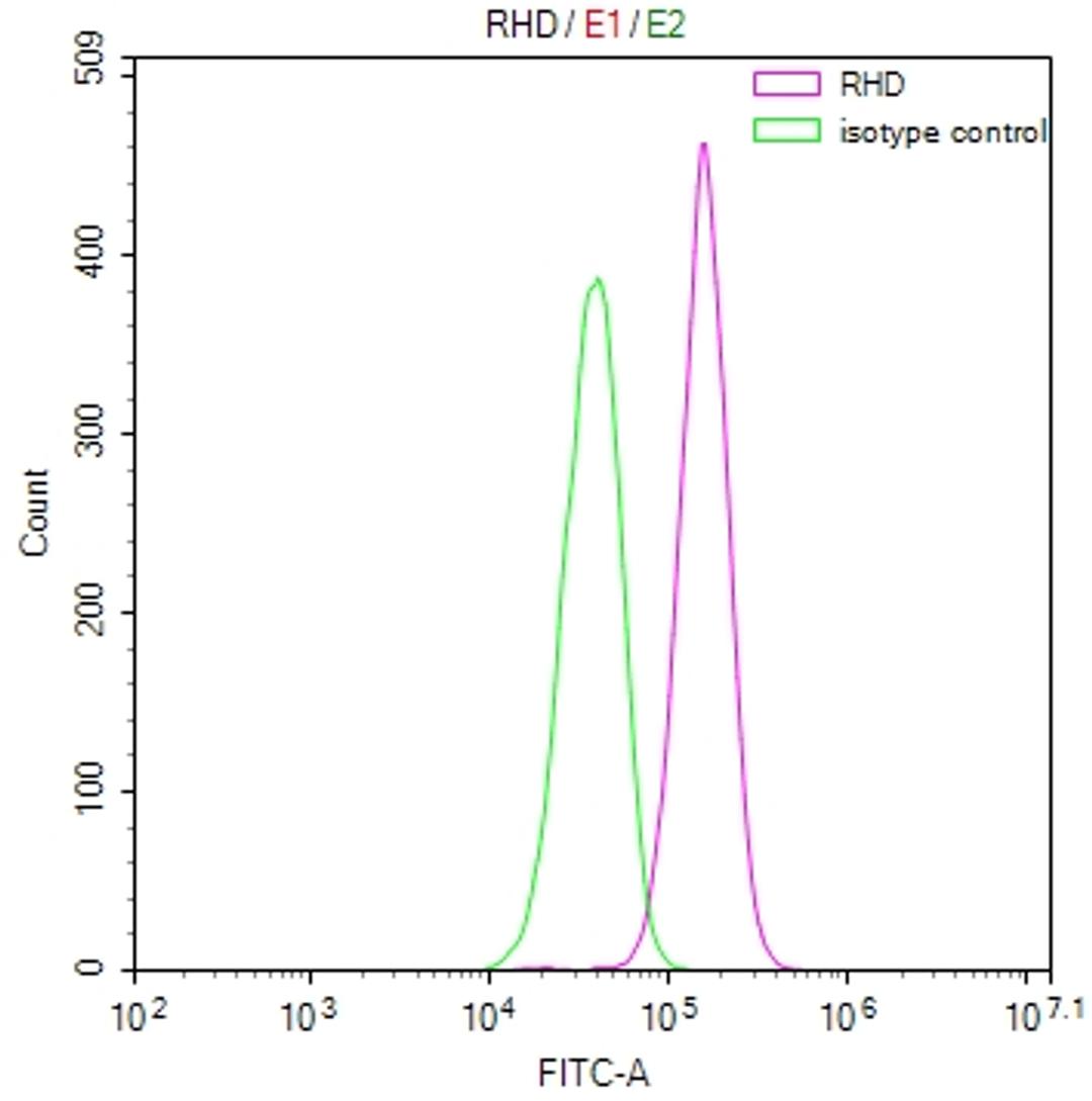 Overlay Peak curve showing Hela cells stained with CSB-RA019677MA1HU (red line) at 1:100. Then 10% normal goat serum was Incubated to block non-specific protein-protein interactions followed by the antibody (1µg/1*10<sup>6</sup>cells) for 45 min at 4°C. The secondary antibody used was FITC-conjugated Goat Anti-Mouse IgG(H+L) at 1/200 dilution for 35 min at 4°C. Isotype control antibody (green line) was mouse IgG1 (1µg/1*10<sup>6</sup>cells) used under the same conditions. Acquisition of >10, 000 events was performed.