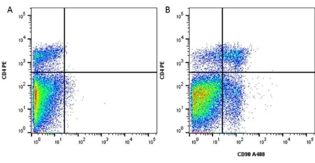 Figure A. rat anti mouse CD4. Figure B. rat anti mouse CD4 andmouse anti mouse CD90. 