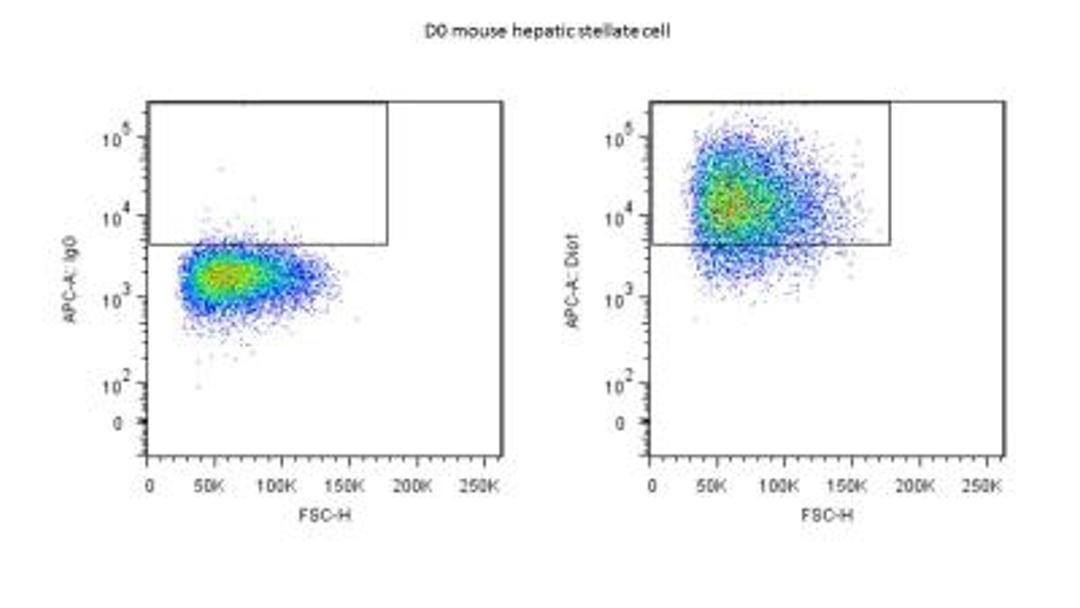 Flow Cytometry: DIDO1 Antibody [NBP1-19706] - Analysis on mouse hepatic stellate cells. Image from verified customer review.