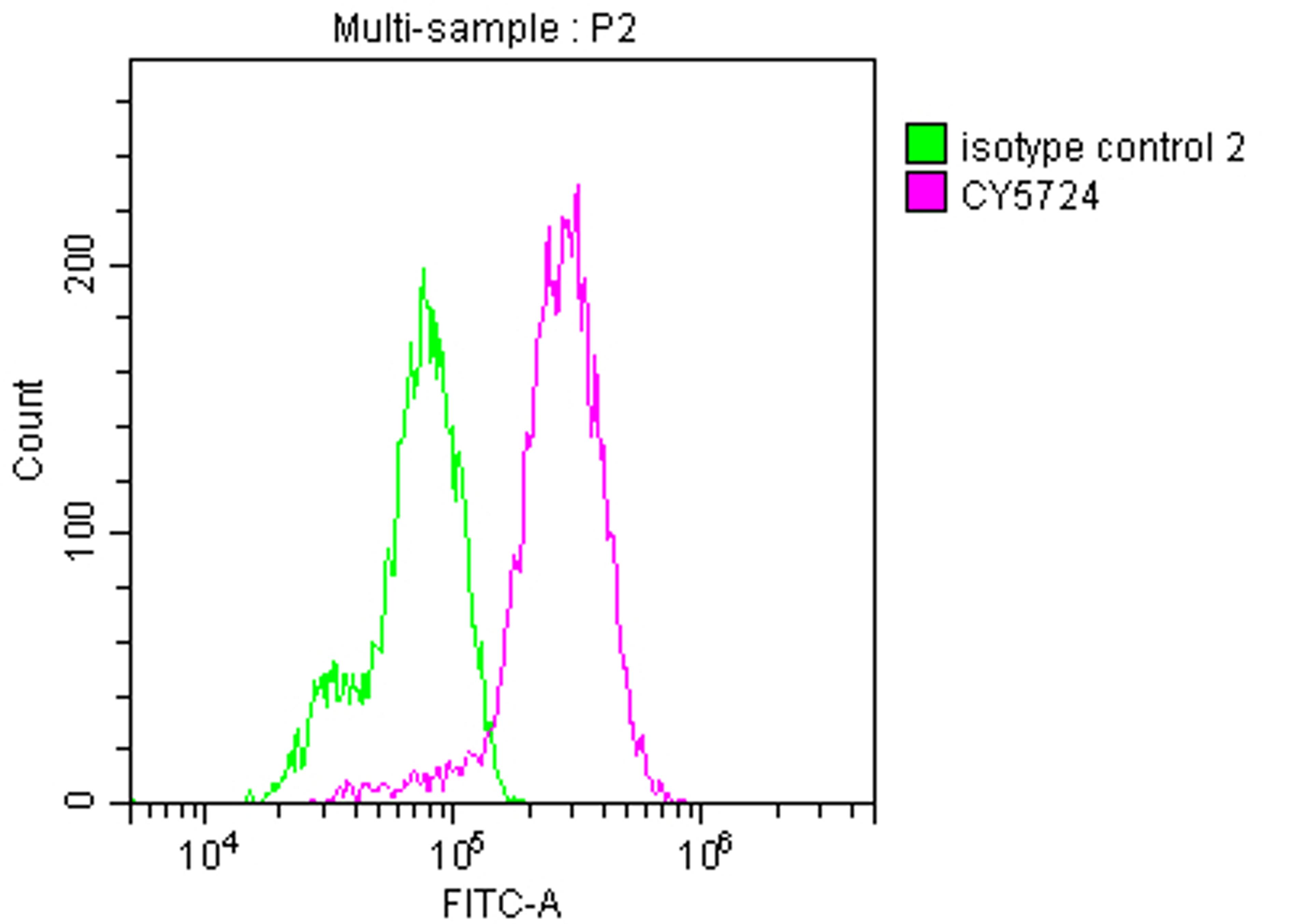 Overlay histogram showing Hela cells stained with CSB-RA288083A0HU (red line) at 1:50. The cells were incubated in 10% normal goat serum to block non-specific protein-protein interactions followedby the antibody (1µg/1*10<sup>6</sup> cells) for 1 h at 4℃.The secondary antibody used was FITC-conjugated goat anti-rabbit IgG (H+L) at 1/200 dilution for 30min at 4℃. Control antibody (green line) was Rabbit IgG (1µg/1*10<sup>6</sup> cells) used under the same conditions. Acquisition of >10,000 events was performed.