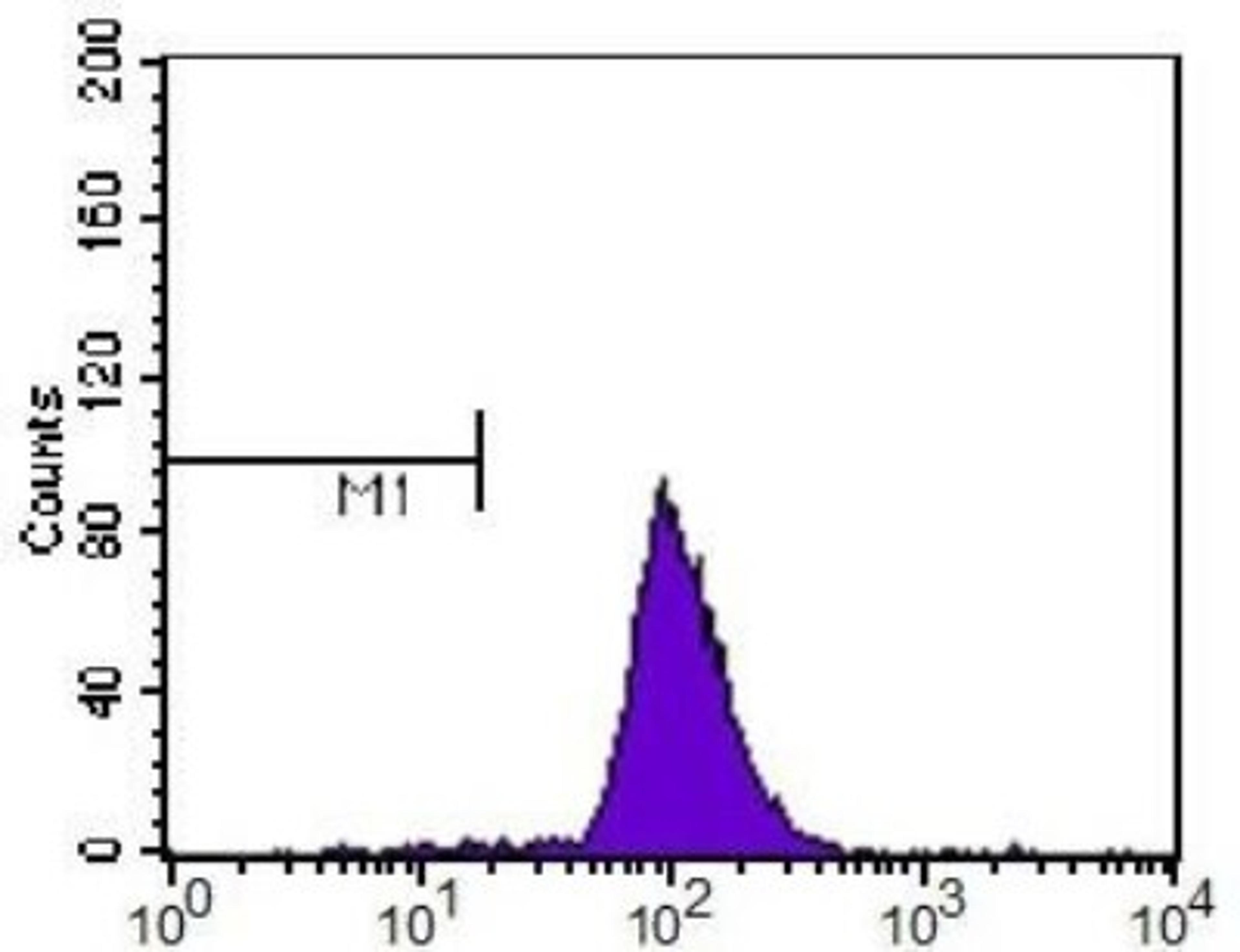 Flow Cytometry: xCT Antibody [NB300-318] - xCT antibody was tested at 1:400 in HepG2 cells using an Alexa Fluor 488 secondary (shown in purple). M1 is defined by unstained cells.