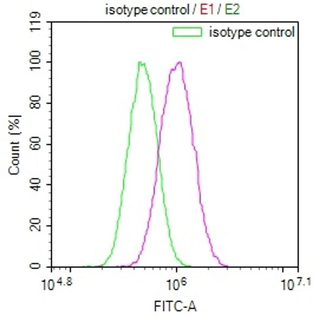 Overlay Peak curve showing PC3 cells stained with CSB-RA215817A0HU (red line) at 1:100. The cells were incubated in 10% normal goat serum to block non-specific protein-protein interactions followed by the antibody (1ug/1*10<sup>6</sup>cells) for 45min at 4℃. The secondary antibody used was FITC-conjugated Goat Anti-rabbit IgG(H+L) at 1:200 dilution for 35min at 4℃.Control antibody (green line) was rabbit IgG (1ug/1*10<sup>6</sup>cells) used under the same conditions. Acquisition of >10,000 events was performed.