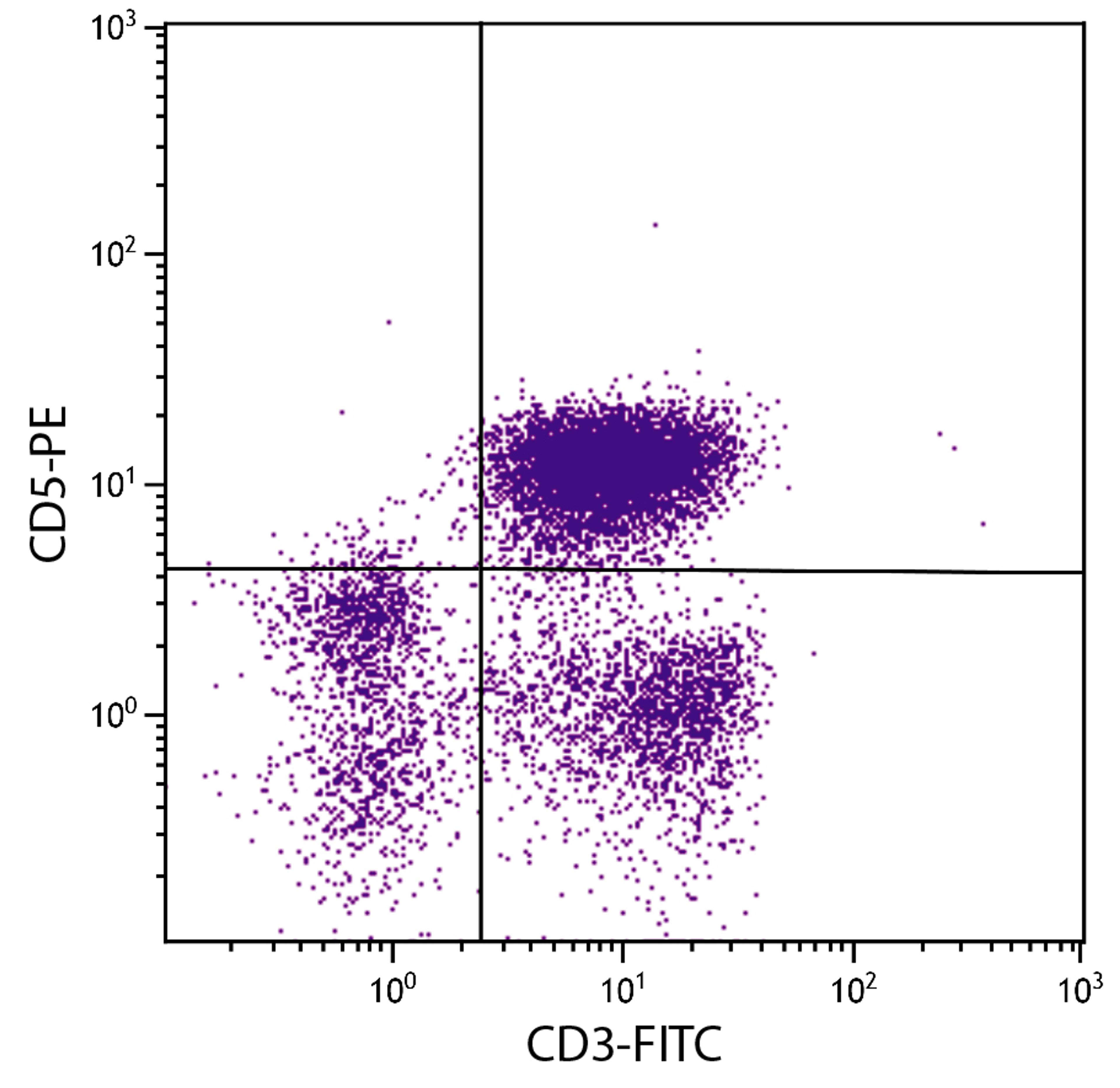 Chicken peripheral blood mononuclear cells were stained with Mouse Anti-Chicken CD5-PE (Cat. No. 99-289) and Mouse Anti-Chicken CD3-FITC .