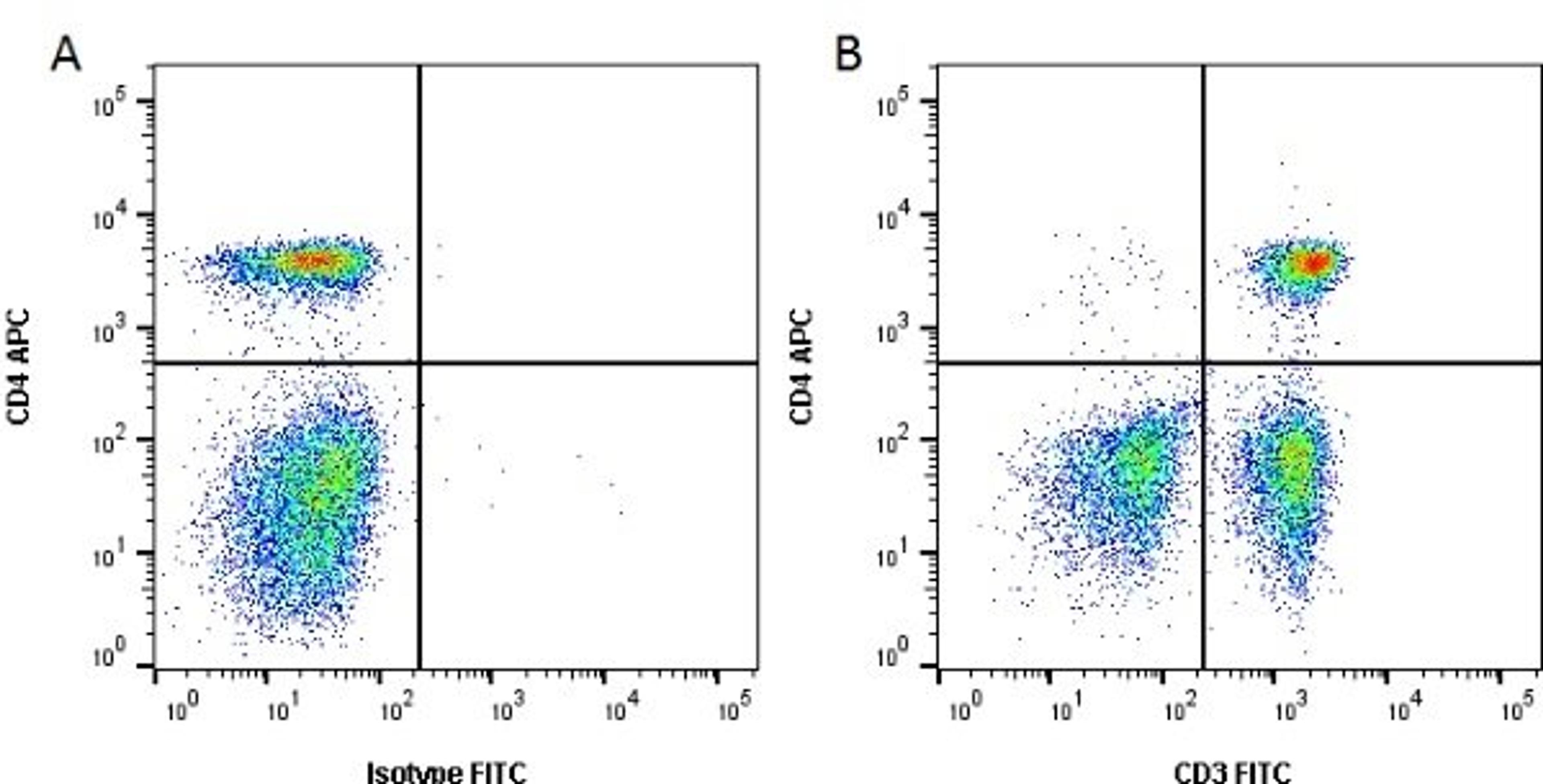 Figure A. Rat anti Canine CD4. Figure B. Rat anti Canine CD4 and Mouse anti Canine CD3.