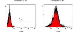 Flow Cytometry: CENPF Antibody [NB500-101] - Detection of CENPF in Hela cells using NB500-101 at a dilution of 1:50 in fixed cells.