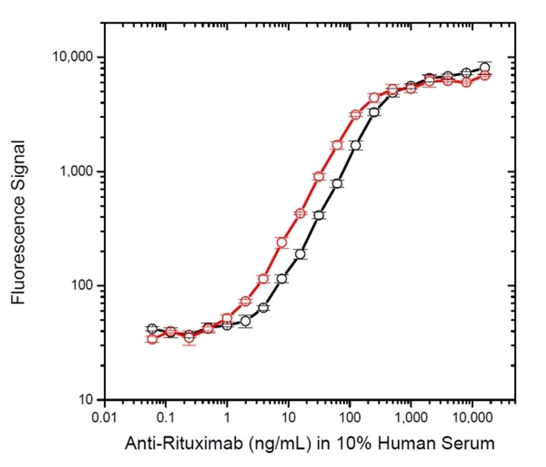 Rituximab anti drug antibody (ADA) ELISA