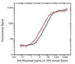 Rituximab anti drug antibody (ADA) ELISA