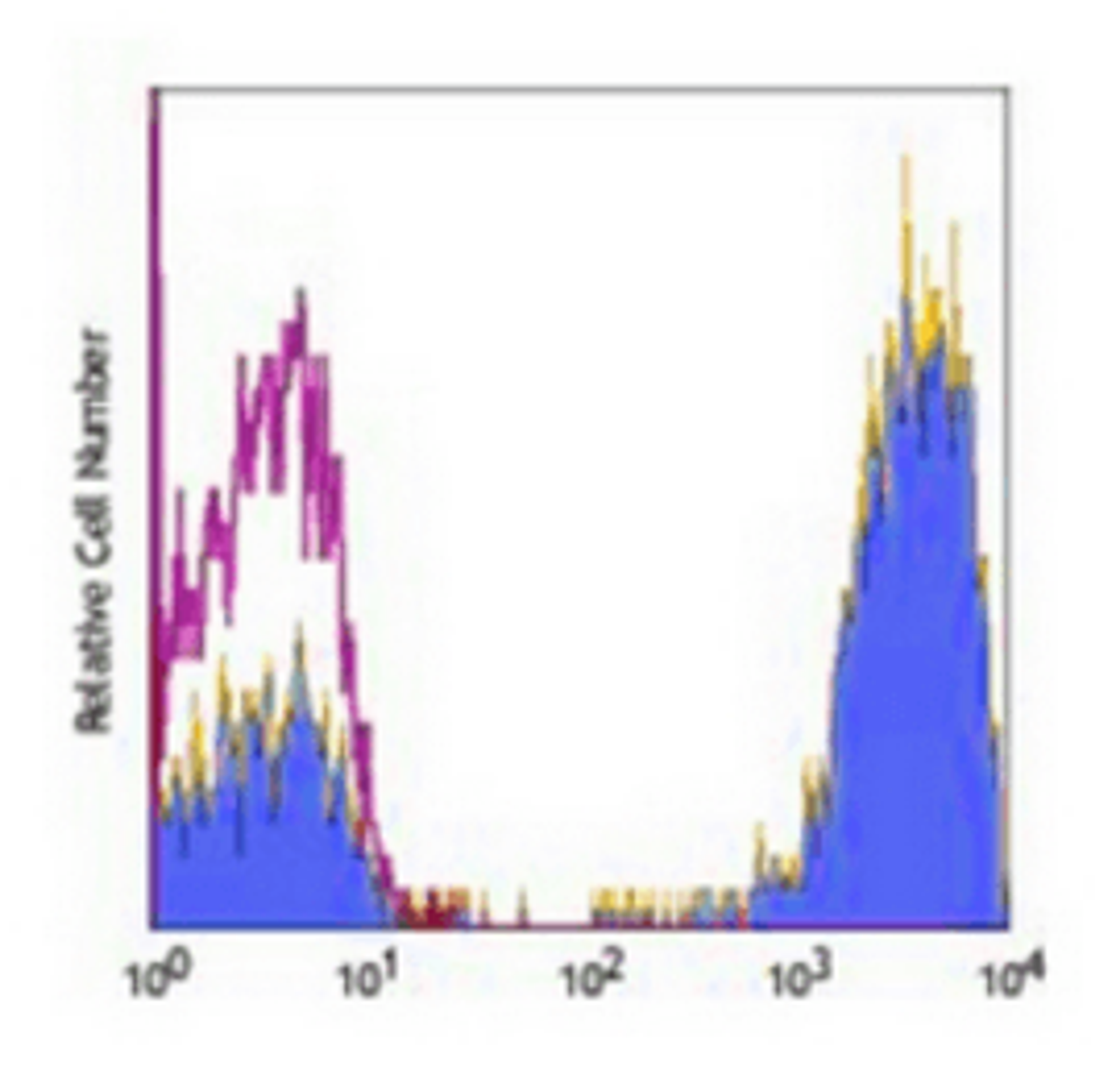 Flow cytometric analysis of human peripheral blood lymphocytes using CD3 antibody (Biotin)