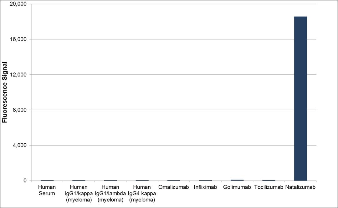 Human anti natalizumab specificity ELISA