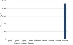 Human anti natalizumab specificity ELISA