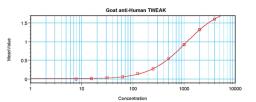 To detect hTWEAK by sandwich ELISA (using 100 ul/well antibody solution) a concentration of 0.5 - 2.0 ug/ml of this antibody is required. This antigen affinity purified antibody, in conjunction with ProSci’s Biotinylated Anti-Human TWEAK (XP-5290Bt) as a 