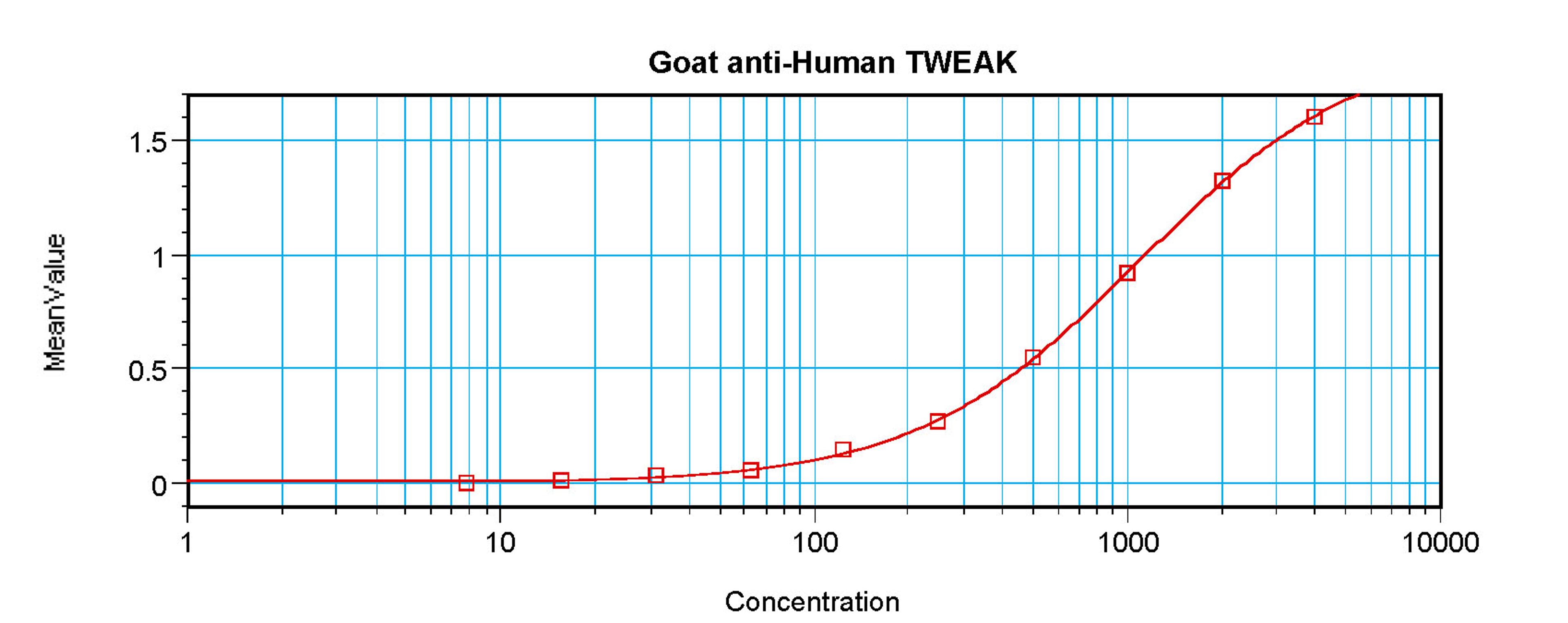 To detect hTWEAK by sandwich ELISA (using 100 ul/well antibody solution) a concentration of 0.5 - 2.0 ug/ml of this antibody is required. This antigen affinity purified antibody, in conjunction with ProSci’s Biotinylated Anti-Human TWEAK (XP-5290Bt) as a 