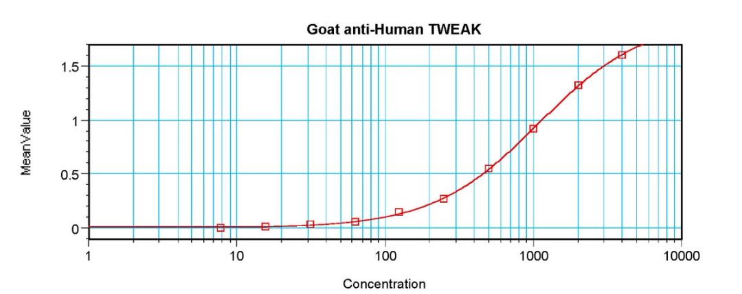To detect hTWEAK by sandwich ELISA (using 100 ul/well antibody solution) a concentration of 0.5 - 2.0 ug/ml of this antibody is required. This antigen affinity purified antibody, in conjunction with ProSci’s Biotinylated Anti-Human TWEAK (XP-5290Bt) as a
