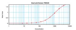 To detect hTWEAK by sandwich ELISA (using 100 ul/well antibody solution) a concentration of 0.5 - 2.0 ug/ml of this antibody is required. This antigen affinity purified antibody, in conjunction with ProSci’s Biotinylated Anti-Human TWEAK (XP-5290Bt) as a