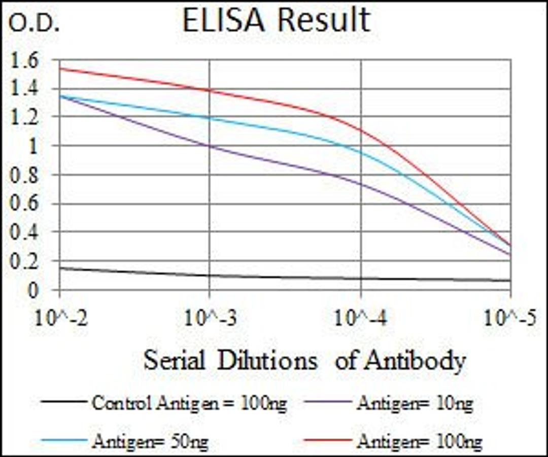 Line graph illustrates about the Ag-Ab reactions using different concentrations of antigen and serial dilutions of ALPI antibody