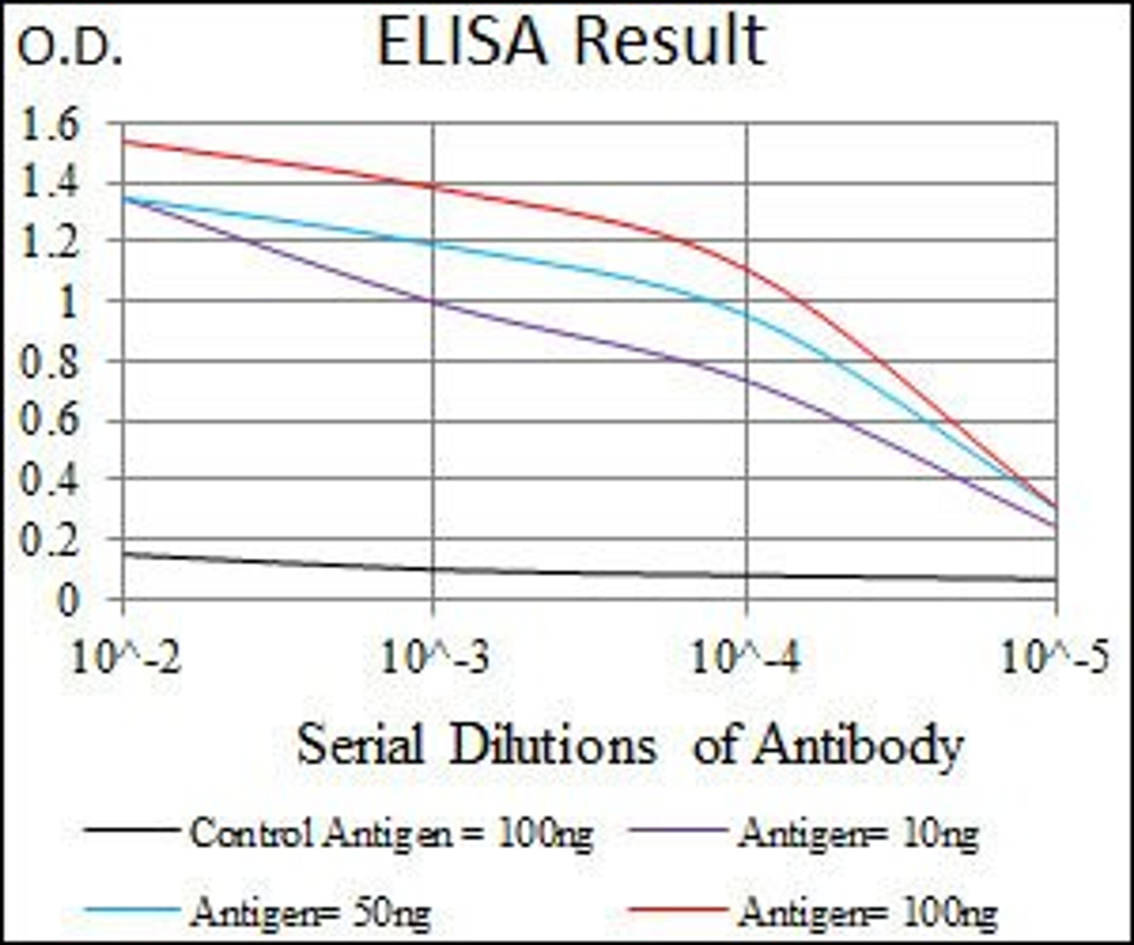 Line graph illustrates about the Ag-Ab reactions using different concentrations of antigen and serial dilutions of ALPI antibody