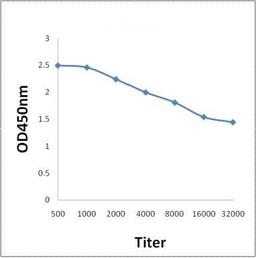 Line graph illustrates about the Ag-Ab reactions using different concentrations of antigen and serial dilutions of Neurogenin 3 antibody