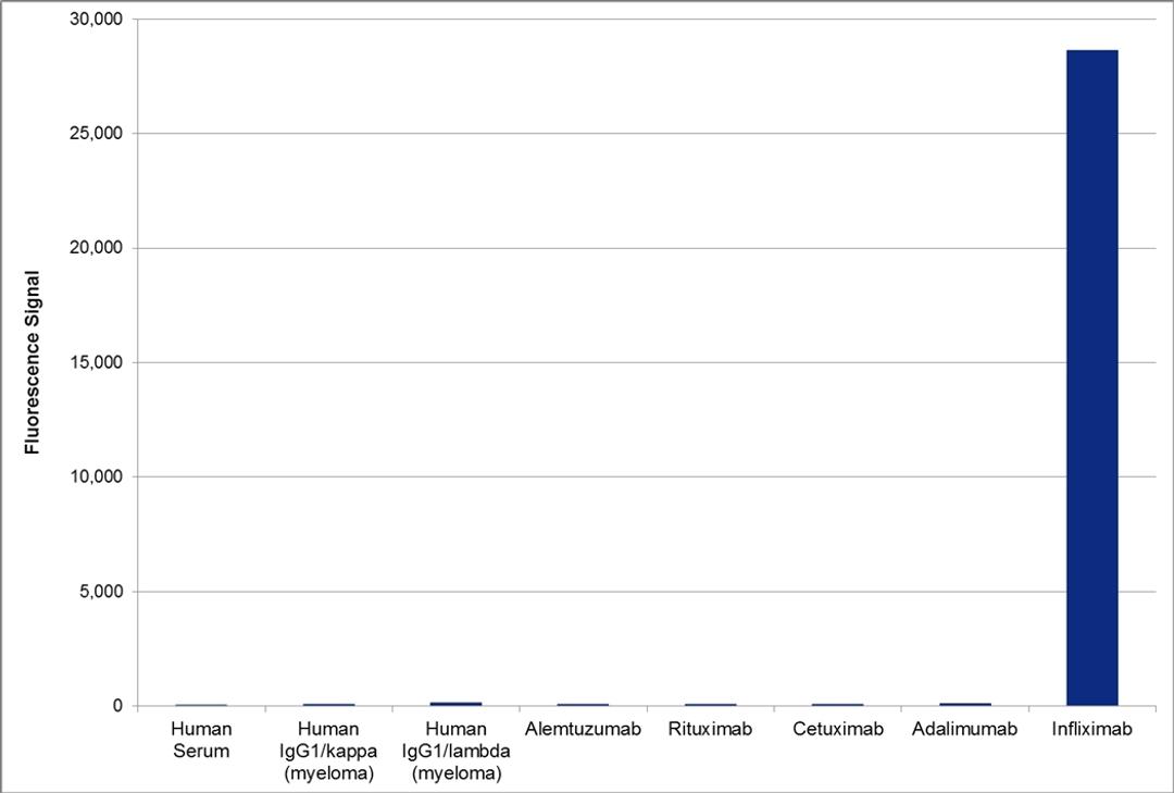 Human Anti-Infliximab specificity ELISA