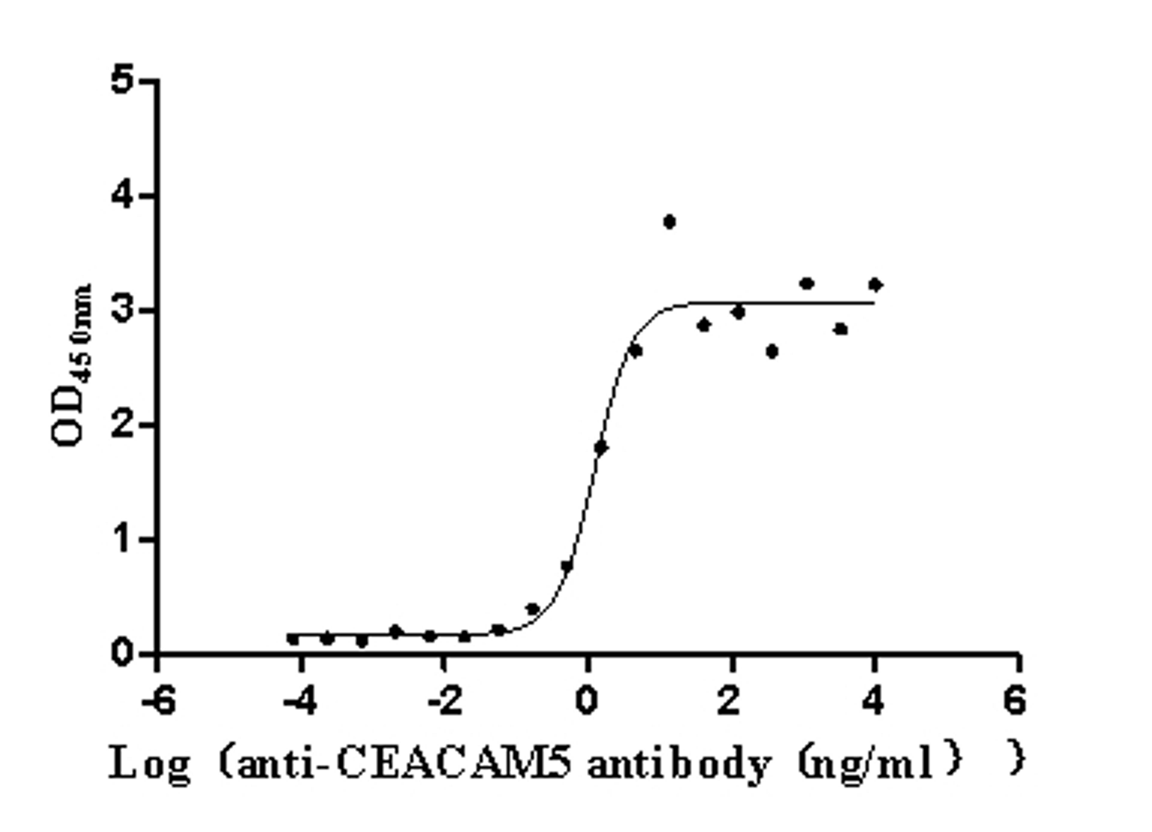 The Binding Activity of Human CEACAM5 with Anti-CEACAM5 Recombinant Antibody. Activity: Measured by its binding ability in a functional ELISA. Immobilized Human CEACAM5 (CSB-MP005165HU) at 2μg/mL can bind Anti-CEACAM5 recombinant antibody, the EC<sub>50</sub> is 0.8955-1.719 ng/mL.