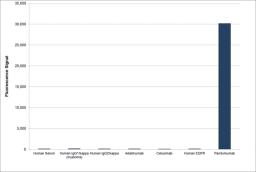 Human anti panitumumab specificity ELISA