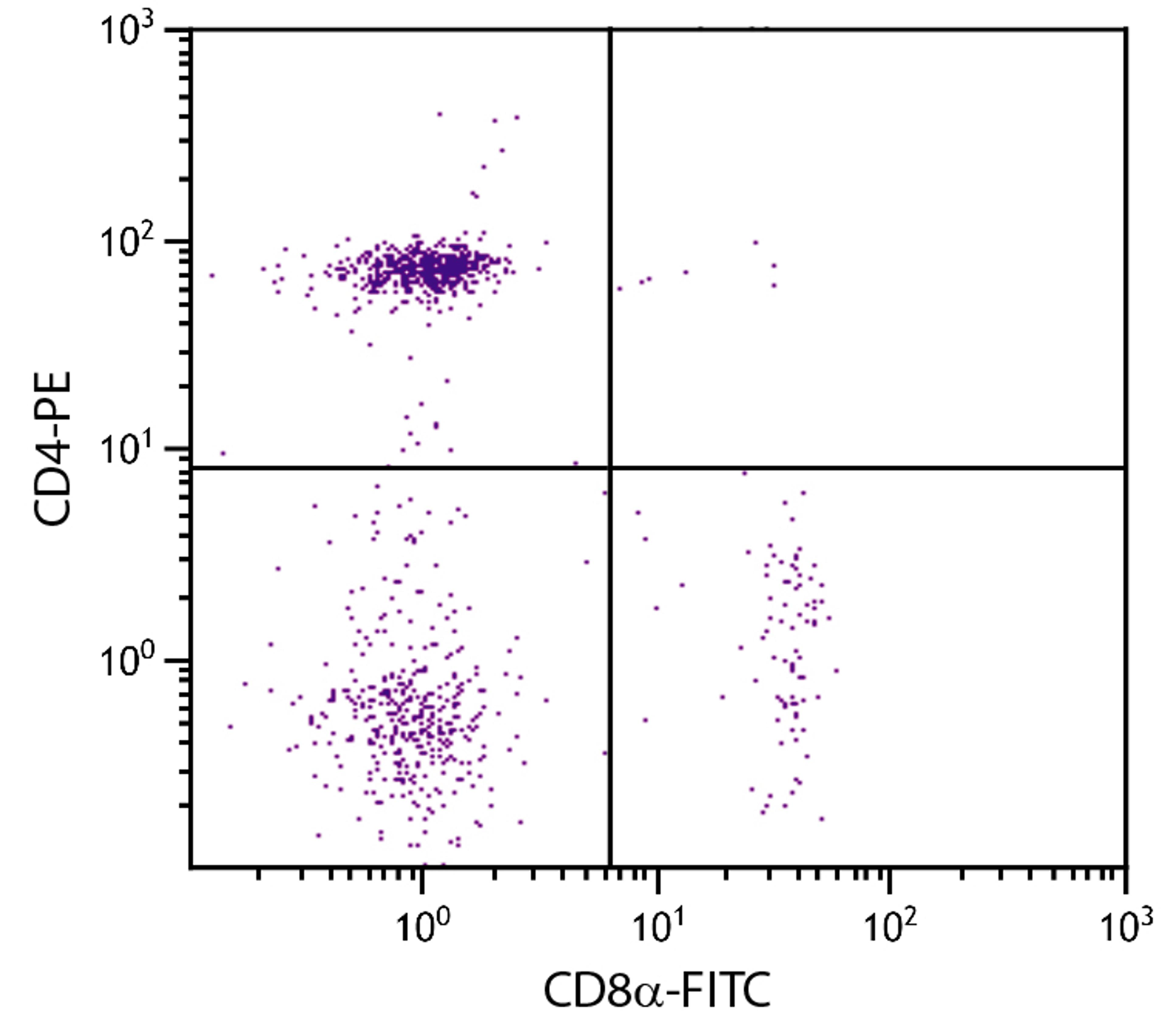 Chicken peripheral blood mononuclear cells were stained with Mouse Anti-Chicken CD8?-FITC (Cat. No. 99-307) and Mouse Anti-Chicken CD4-PE .