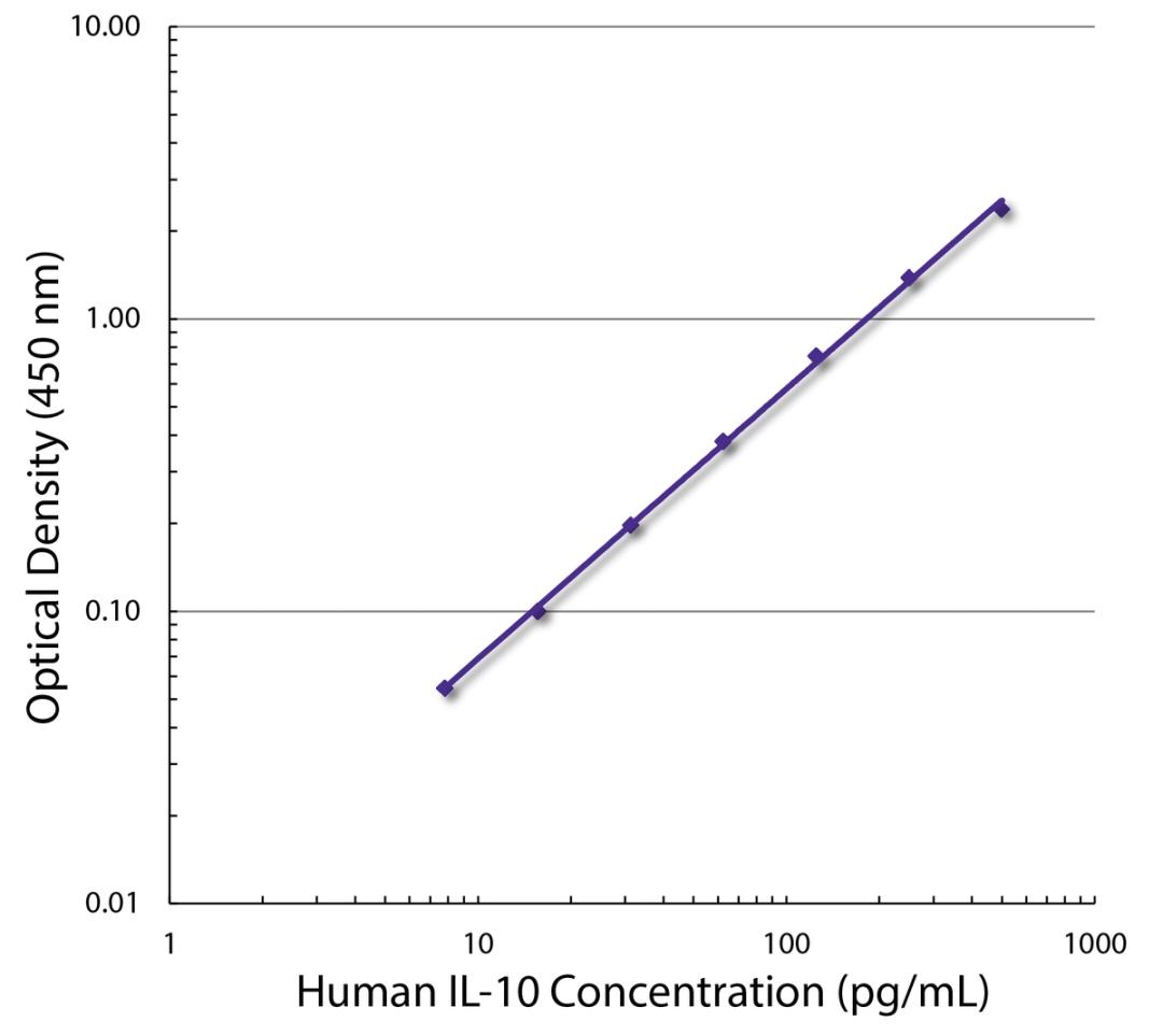 Standard curve generated with Rat Anti-Human IL-10-UNLB (Cat. No. 10100-01; Clone JES3-9D7) and Rat Anti-Human IL-10-BIOT (Cat. No. 99-638; Clone JES3-12G8) followed by Streptavidin-HRP