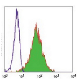 Flow cytometric analysis of human peripheral blood monocytes using CD53 antibody (FITC)