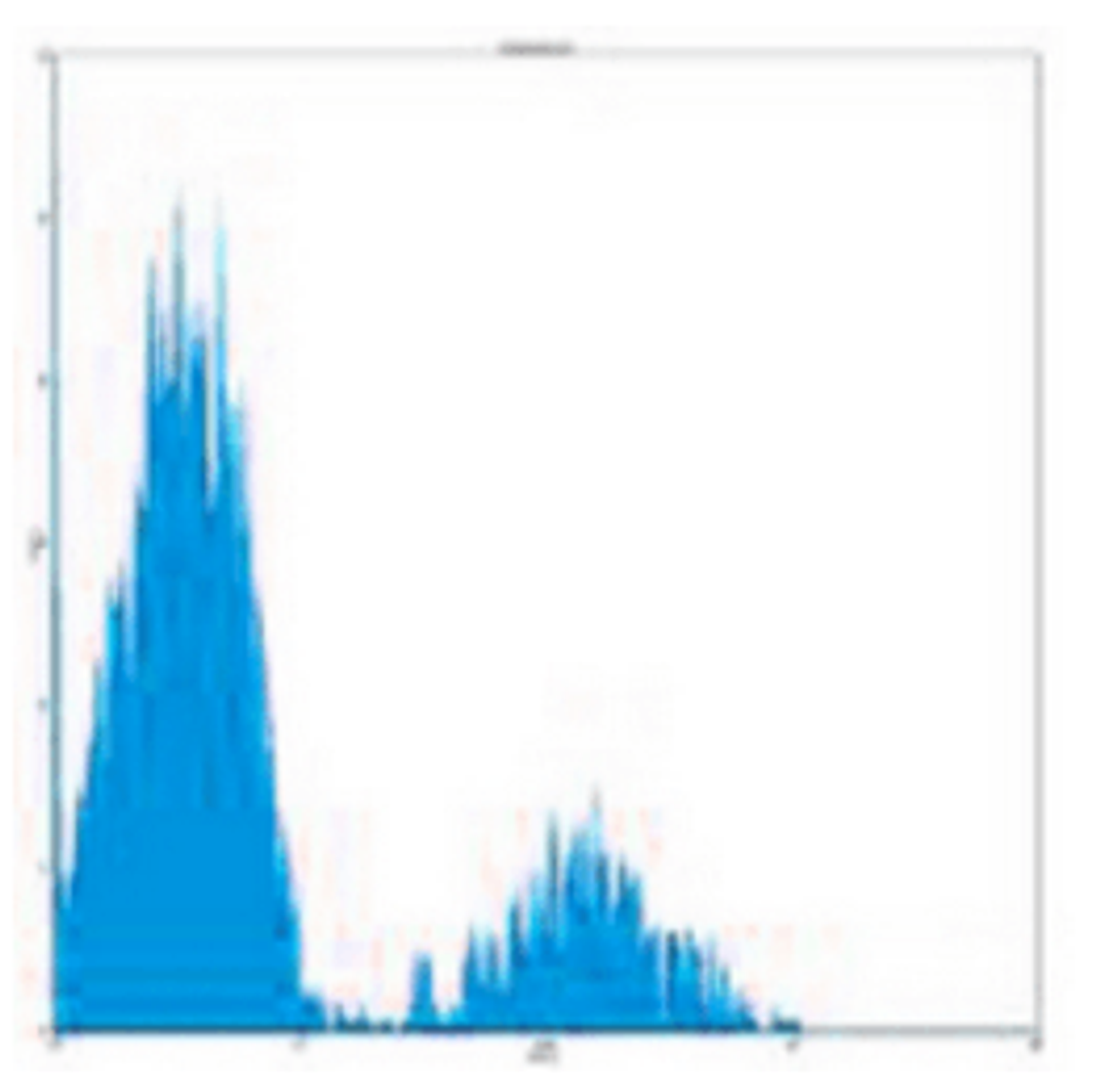 Flow cytometric analysis of human peripheral blood lymphocytes using CD16 antibody (APC)