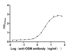 The Binding Activity of Human OSM with Anti-OSM Recombinant Antibody. Activity: Measured by its binding ability in a functional ELISA. Immobilized Human OSM (CSB-MP017260HU1) at 2 μg/mL can bind Anti-OSM recombinant antibody, the EC<sub>50</sub> is 3.048-3.860 ng/mL.