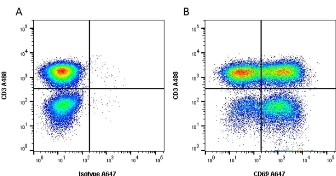 Figure A. mouse anti human CD3. Figure B. mouse anti human CD3 and mouse anti human CD69. 