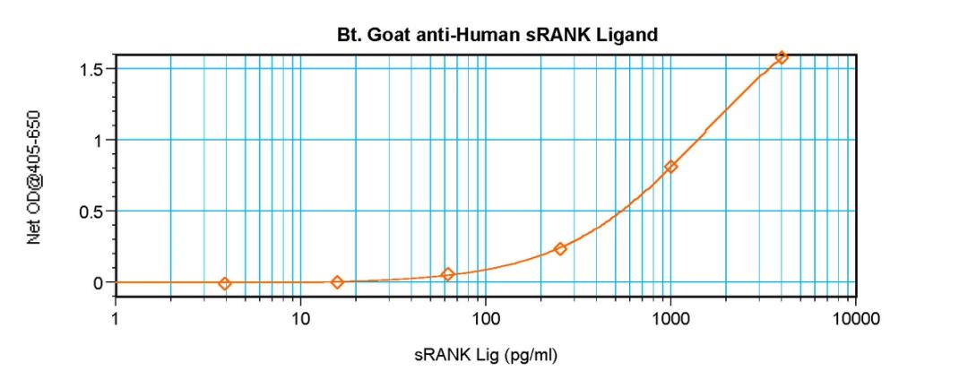 To detect hsRANKL by sandwich ELISA (using 100 ul/well antibody solution) a concentration of 0.25 – 1.0 ug/ml of this antibody is required. This biotinylated polyclonal antibody, in conjunction with ProSci’s Polyclonal Anti-Human sRANKL (XP-5274) as a cap