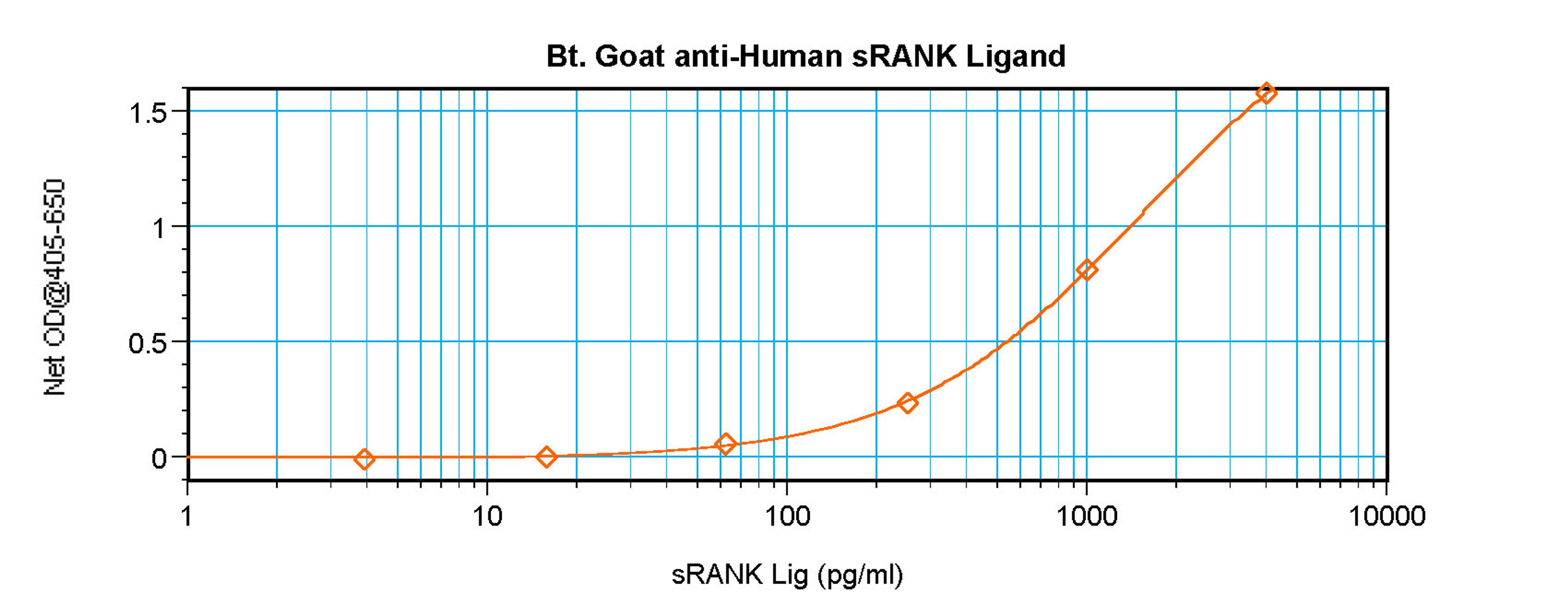 To detect hsRANKL by sandwich ELISA (using 100 ul/well antibody solution) a concentration of 0.25 – 1.0 ug/ml of this antibody is required. This biotinylated polyclonal antibody, in conjunction with ProSci’s Polyclonal Anti-Human sRANKL (XP-5274) as a cap