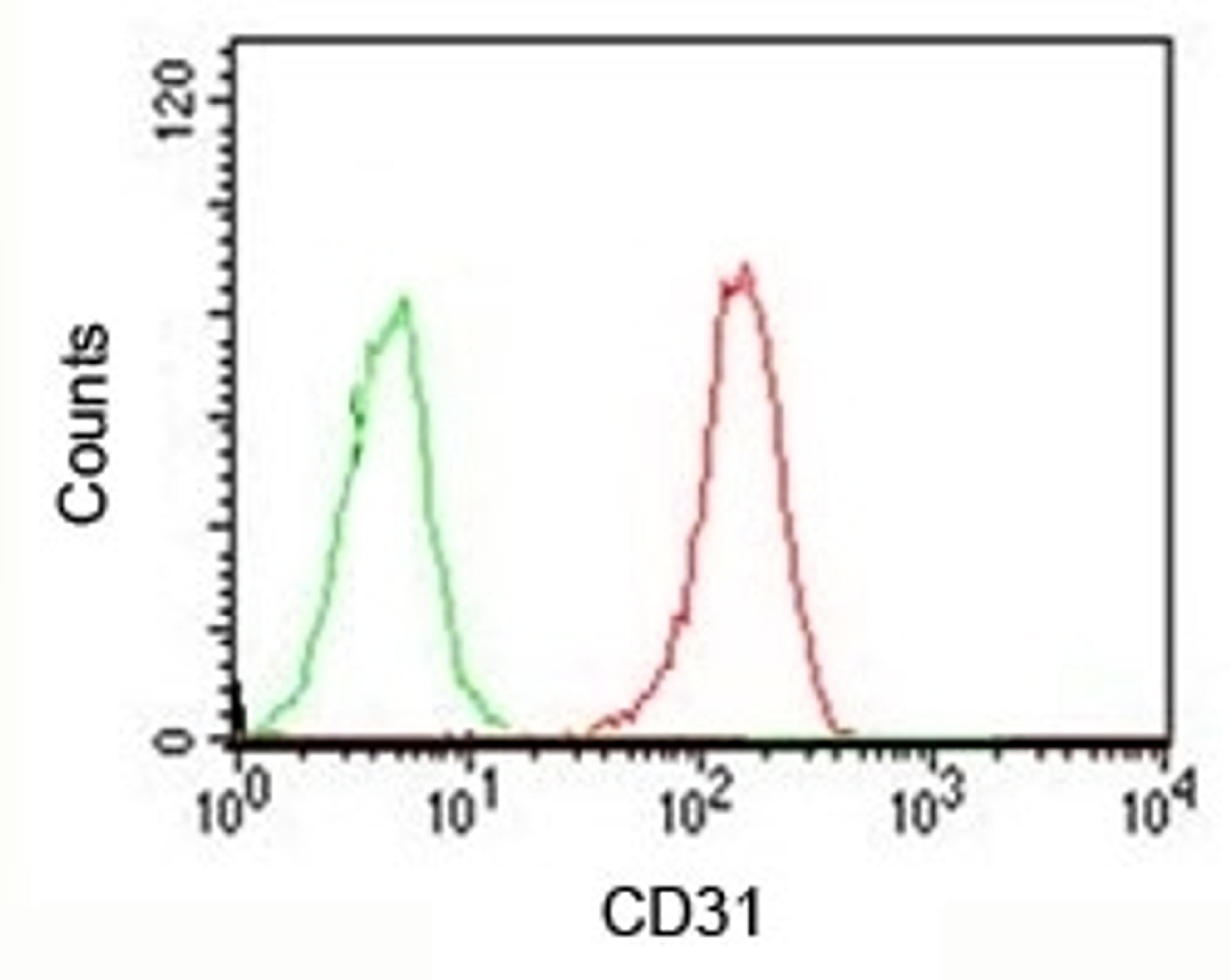 FACS testing of Jurkat cells with an isotype control (green) and CD31 antibody (red)