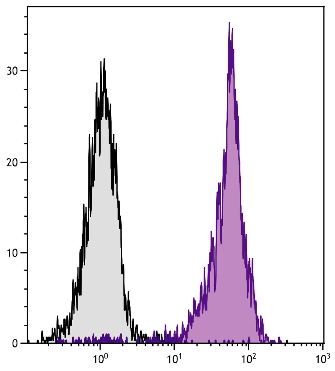 Chicken peripheral blood mononuclear cells were stained with Mouse Anti-Chicken CD44-SPRD (Cat. No. 99-319).