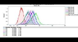 Flow Cytometry: CYBB/NOX2 Antibody (NL7) [NBP1-41012] - Analysis using the PE conjugate of NBP1-41012. Staining of CYBB in human peripheral blood using anti-CYBB antibody. Image from verified customer review.