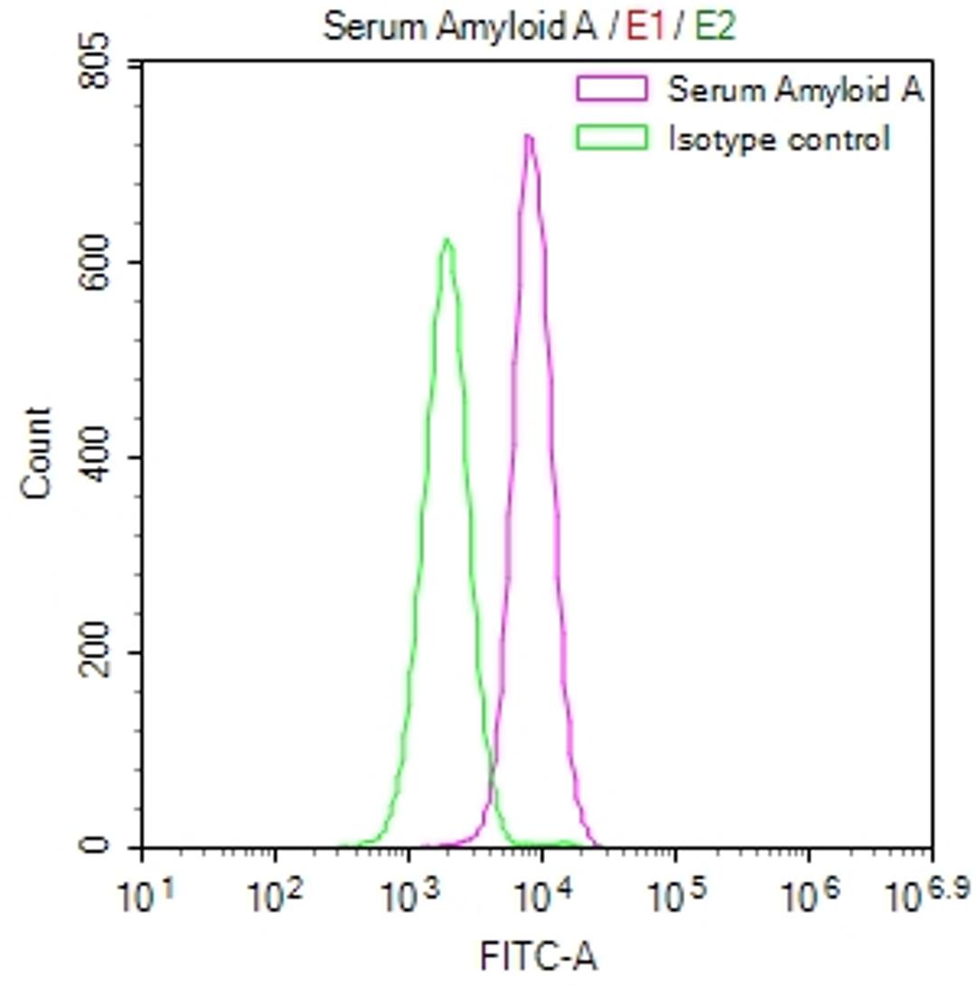 Overlay Peak curve showing HepG2 cells stained with CSB-RA123000A0HU (red line) at 1:50. The cells were fixed in 4% formaldehyde and permeated by 0.2% TritonX-100. Then 10% normal goat serum to block non-specific protein-protein interactions followed by the antibody (1µg/1*10<sup>6</sup>cells) for 45min at 4℃. The secondary antibody used was FITC-conjugated Goat Anti-rabbit IgG(H+L) at 1:200 dilution for 35min at 4℃.Control antibody (green line) was rabbit IgG (1µg/1*10<sup>6</sup>cells) used under the same conditions. Acquisition of >10,000 events was performed.