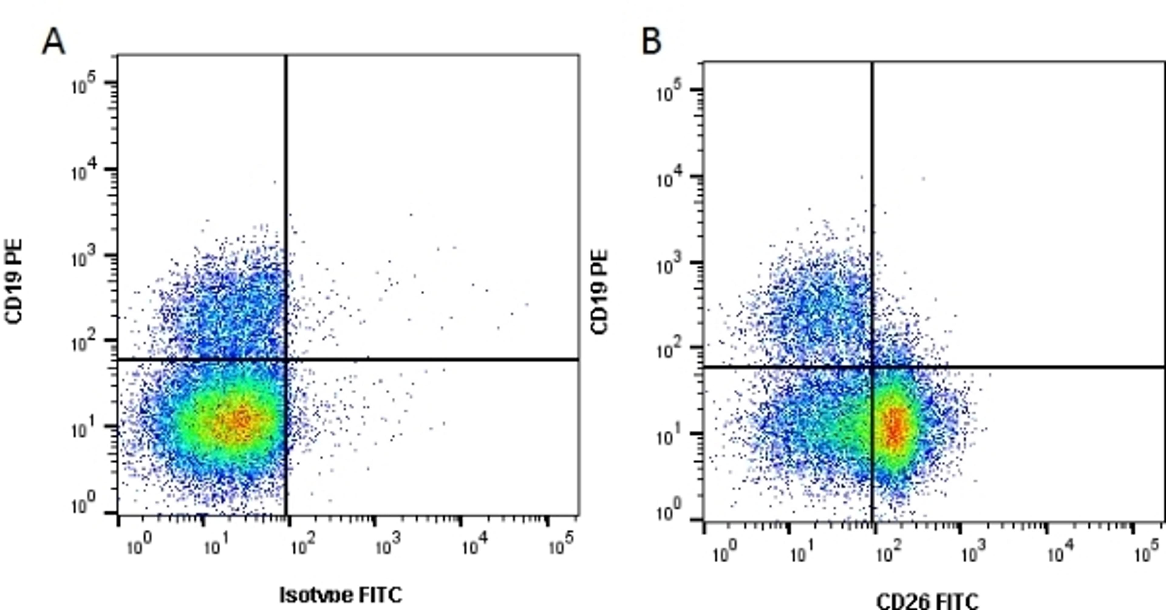Figure A. mouse anti human CD19. Figure B. mouse anti human CD19 and mouse anti human CD26.